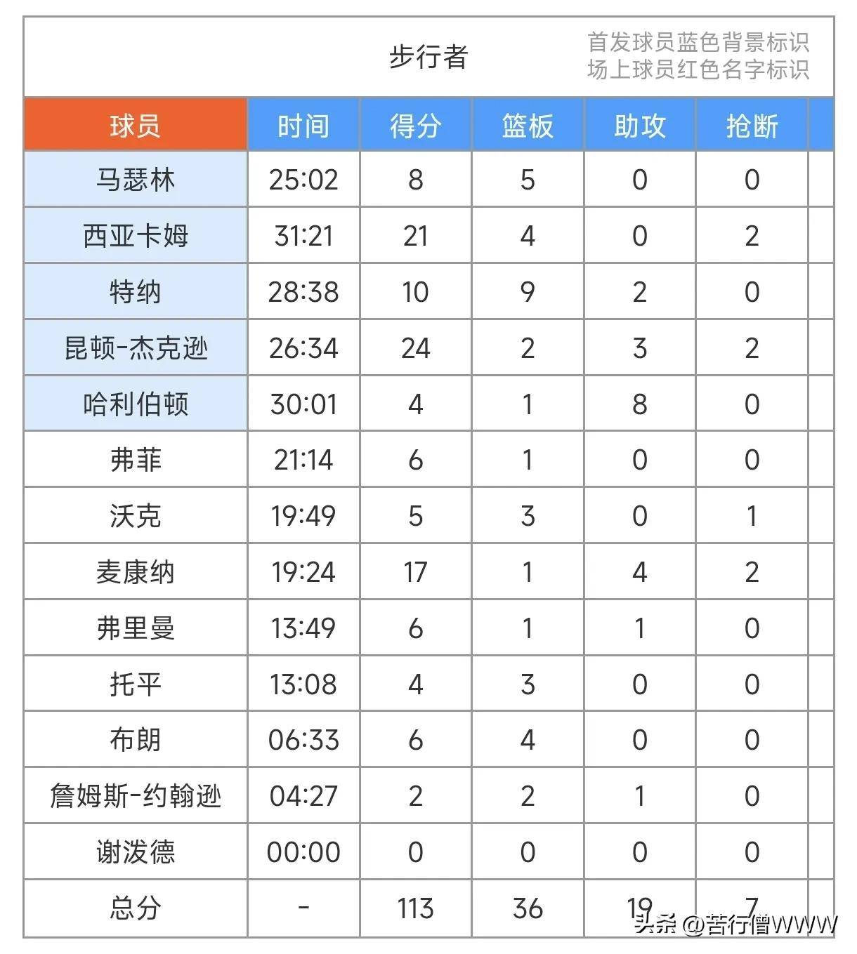 2025世俱杯时间-火箭主场大胜步行者，保罗狂砍三双数据