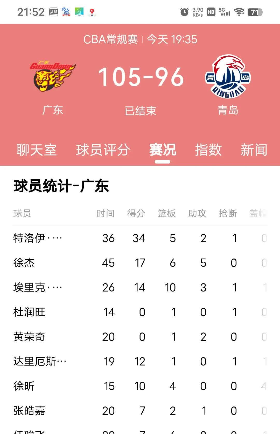 关于近期的比赛中球队是否有起色？表现如何？的信息